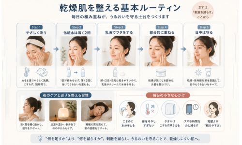 乾燥肌を整える基本ルーティンのイメージ