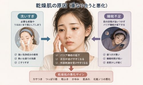 乾燥肌の原因として洗いすぎや睡眠不足が重なっているイメージ